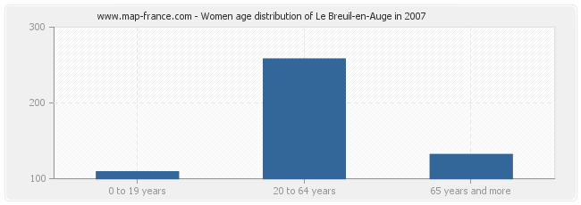 Women age distribution of Le Breuil-en-Auge in 2007